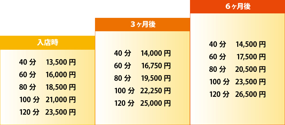 昇給システム